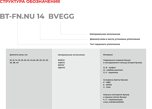 Торцевое уплотнение BT-FN.NU 38 QQVGG в Нижнем Новгороде фото