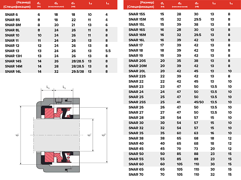 Торцевое уплотнение SNAR 70 SIC/SIC/FPM в Нижнем Новгороде фото