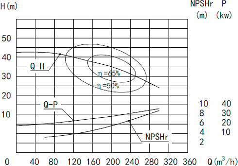 Высокорасходный центробежный насос MLX-150-11