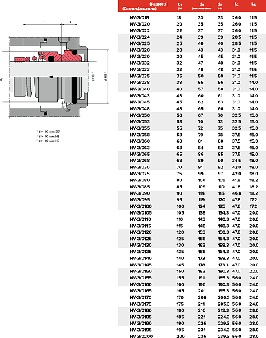 Торцевое уплотнение NV-3/0190/QQVGG в Нижнем Новгороде фото