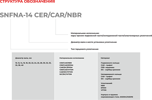 Торцевое уплотнение SNFNA-40 CAR/SIC/EPDM в Нижнем Новгороде фото