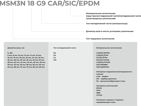 Торцевое уплотнение MSM3N 85 G6 CAR/SIC/VITON в Нижнем Новгороде фото