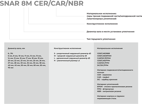 Торцевое уплотнение SNAR 70 SIC/SIC/FPM в Нижнем Новгороде фото